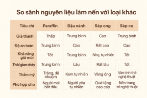 So sánh nguyên liệu làm nến với loại khác